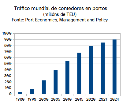 Gráfico que mostra a evolución do volume mundial de contedores.