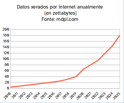Evolución do volume de datos en internet.