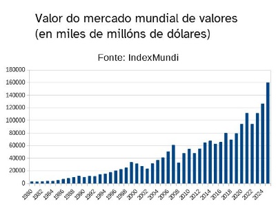 Gráfico que mostra a evolución do valor mundial do mercado de valores.