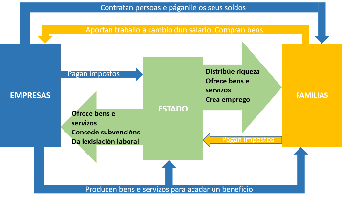 Gráfico que mostra o fluxo circular da renda.