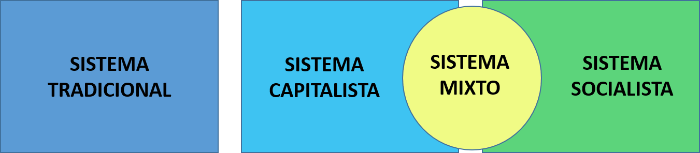 Debuxo que representa os catro sistemas económicos.