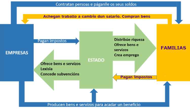 Esquema que reflicte sinteticamente o fluxo circular da renda