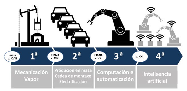 Imaxe que mostra a evolución da industria dende a Primeira Revolución Industrial ata a Industria 4.0.