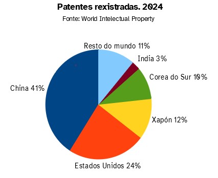 Gráfico que mostra o número de patentes rexistradas por país en 2024
