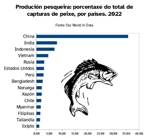 Gráfico que mostra a porcentaxe sobre o total de capturas da pesca, por países.