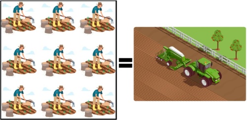Ilustración que equipara o traballo non mecanizado de moitos agricultores co mecanizado de un único agricultor, para ilustrar a produtividade