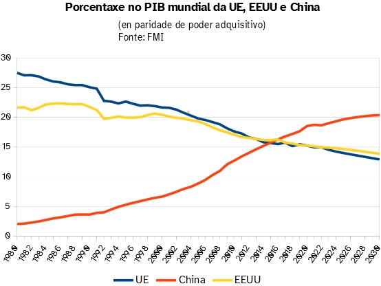 Gráfico que mostra a evolución da participación de China, a UE e EUA no PIB mundial