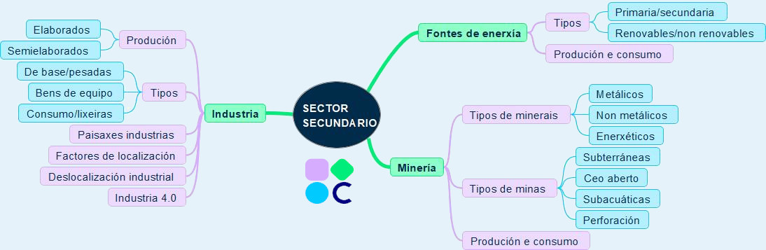 Mapa conceptual resumo sector secundario.