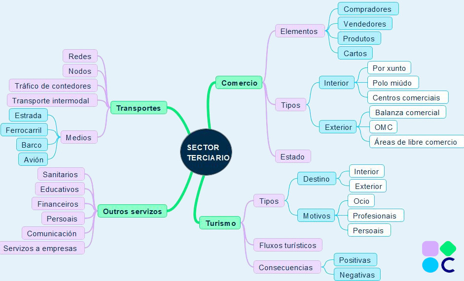 Mapa conceptual resumo sector terciario.