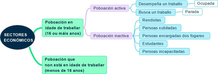 Esquema no que se observa a división da poboación en activa e inactiva