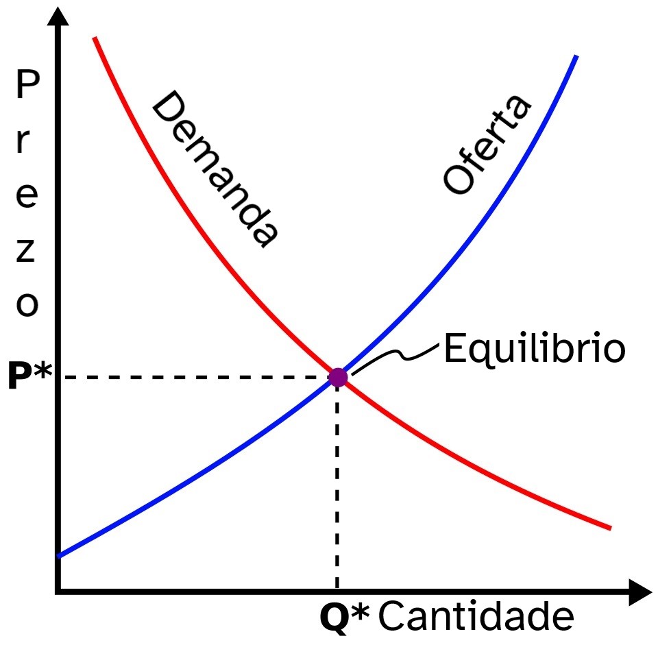 Gráfico que representa a lei da oferta e da demanda.