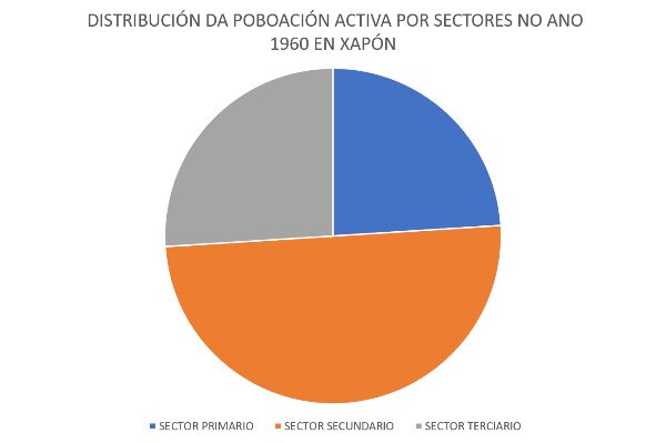 Gráfico da distribución da poboación activa en Xapón no ano 1960