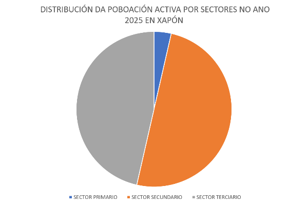 Gráfico da distribución da poboación activa en Xapón no ano 2025