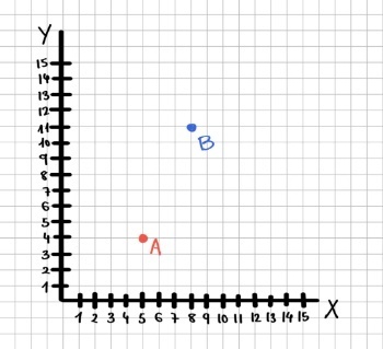 Sistema de coordenadas cartesianas con dos puntos A y B.