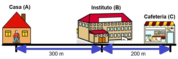 Imagen que muestra una casa (A), un instituto (B) a 300 m de la casa y una cafetería (C) a una distancia de 200 m del instituto.