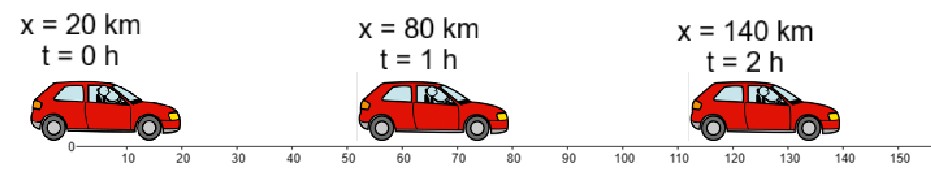 Imagen de un coche recorriendo distancias iguales en tiempos iguales