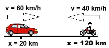 Imagen que muestra un coche rojo que sale de la posición 20 km a la velocidad de 60 km/h hacia la derecha, y una moto que sale de la posición 120 km a una velocidad de 40 km/h hacia la izquierda.