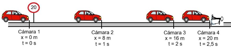 Croquis del accidente muestra el coche en los lugares visto con cuatro cámaras y una señal con límite de velocidad de 20, cámara 1 (x = 0 m y t = 0 s), cámara 2 (x = 8 m y t = 1 s), cámara 3 (x = 16 m y t = 2s) y cámara 4 (x = 20 m y t = 2,5 s)