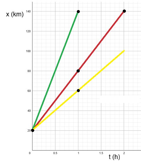 Gráfica de espacio-tiempo en la que se ven tres rectas de color verde, rojo y amarillo con distinta pendiente.