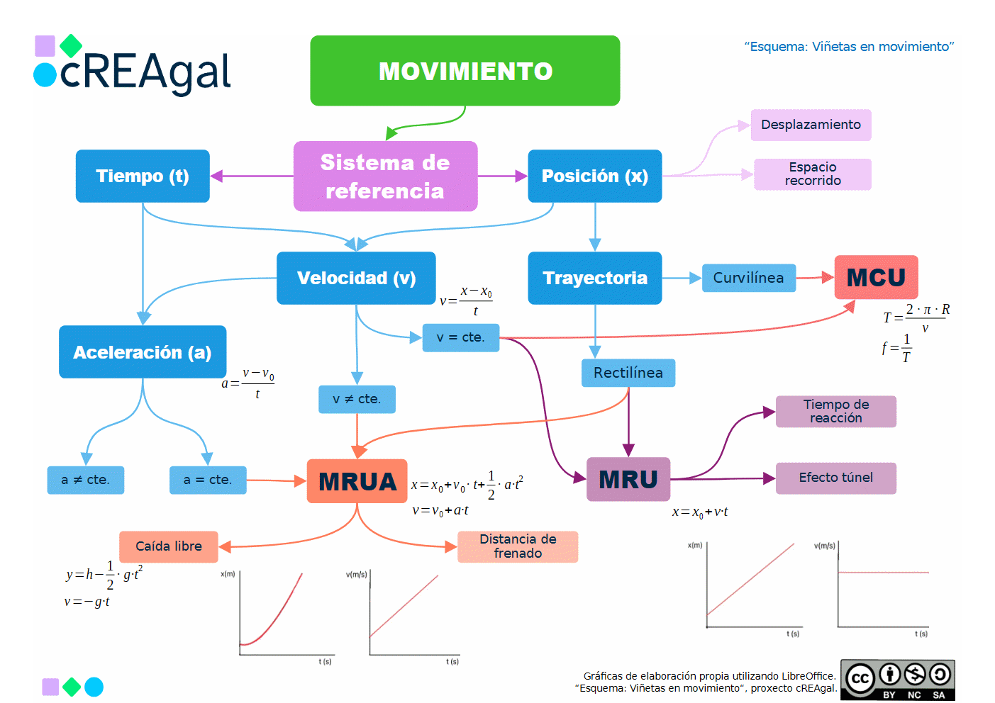 Esquema de contenido del REA de Física y Química: Viñetas en movimiento.