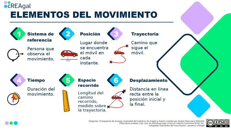 Imagen en la que salen los seis elementos del movimiento y su descripción.