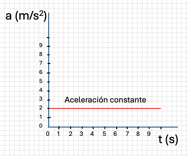 Gráfica de la aceleración de un MRUA.