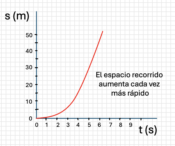 Gráfica del espacio recorrido por un móvil que acelera.