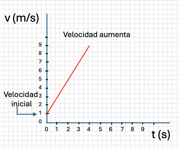 Gráfica que representa cómo aumenta la velocidad.