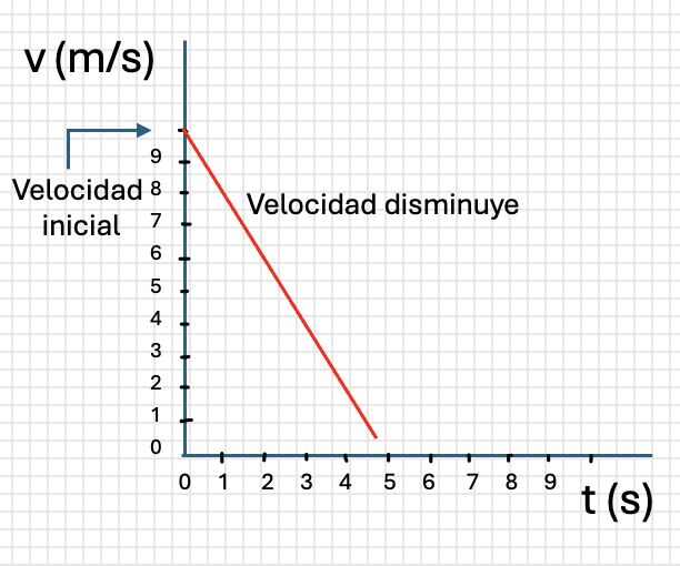 Gráfica que representa la disminución de la velocidad.