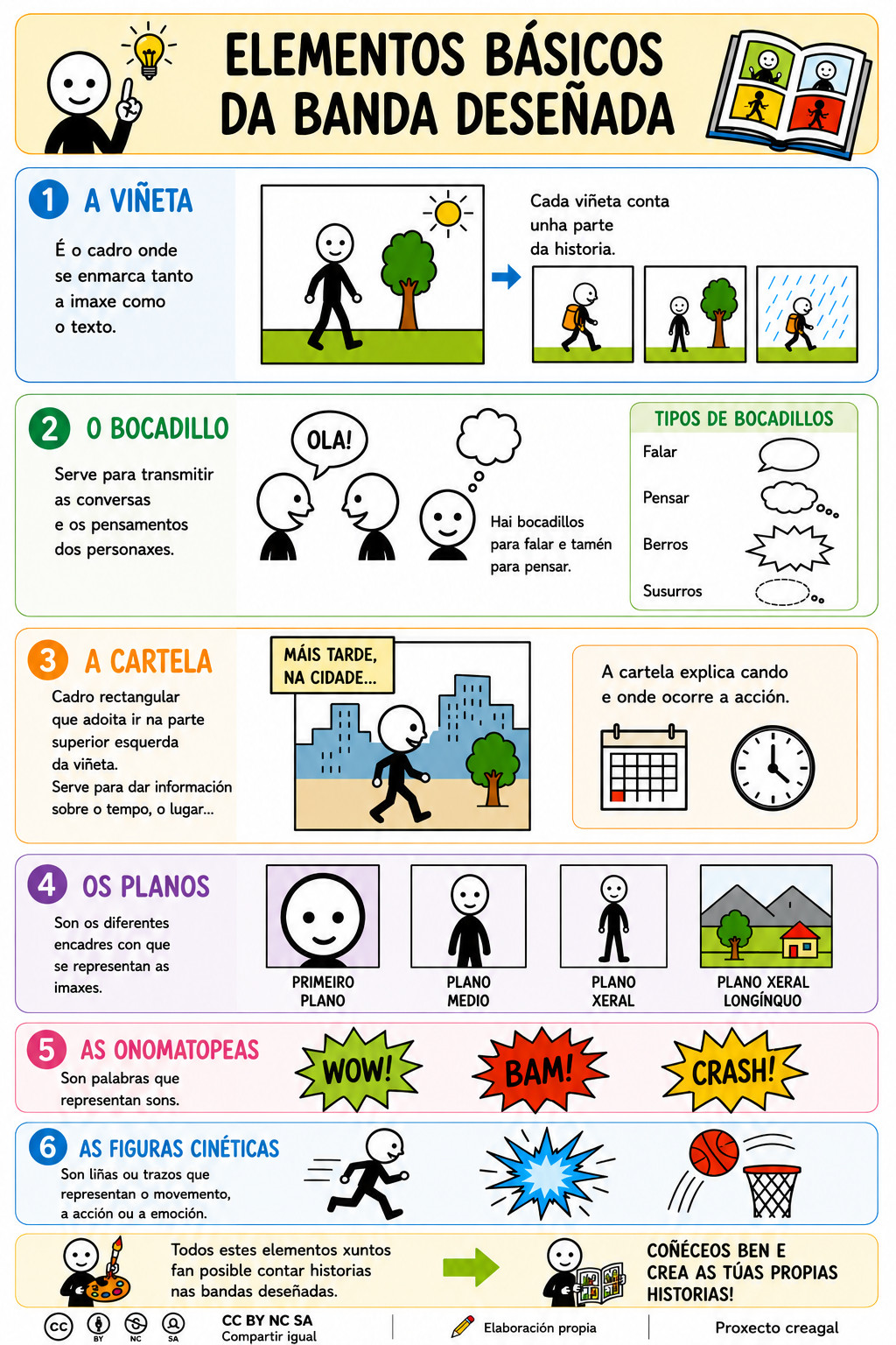 Infografía sobre os elementos da banda deseñada