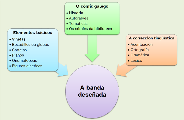 Imaxe do resumo de contidos do REA