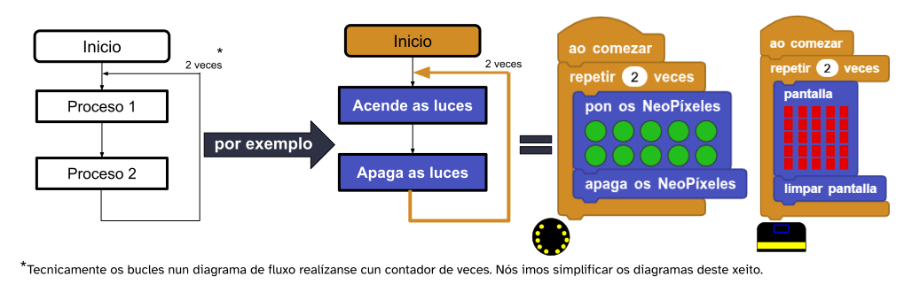 Diagrama de fluxo dun bucle e a súa equivalencia en Microblocks