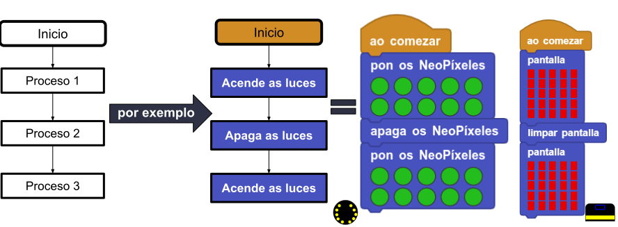 Diagrama de fluxo cunha estrutura secuencial básica e a súa equivalencia en Microblocks