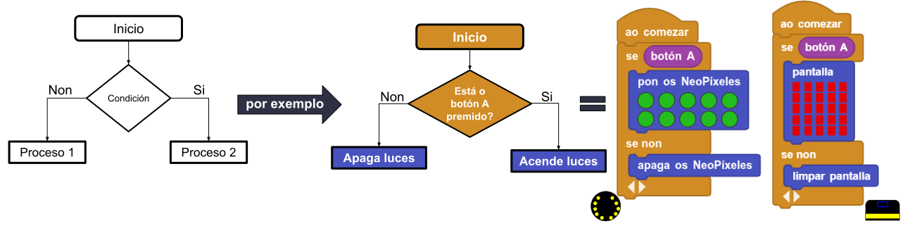 Diagrama de fluxo dunha estrutura condicional co seu equivalente e Microblcocks