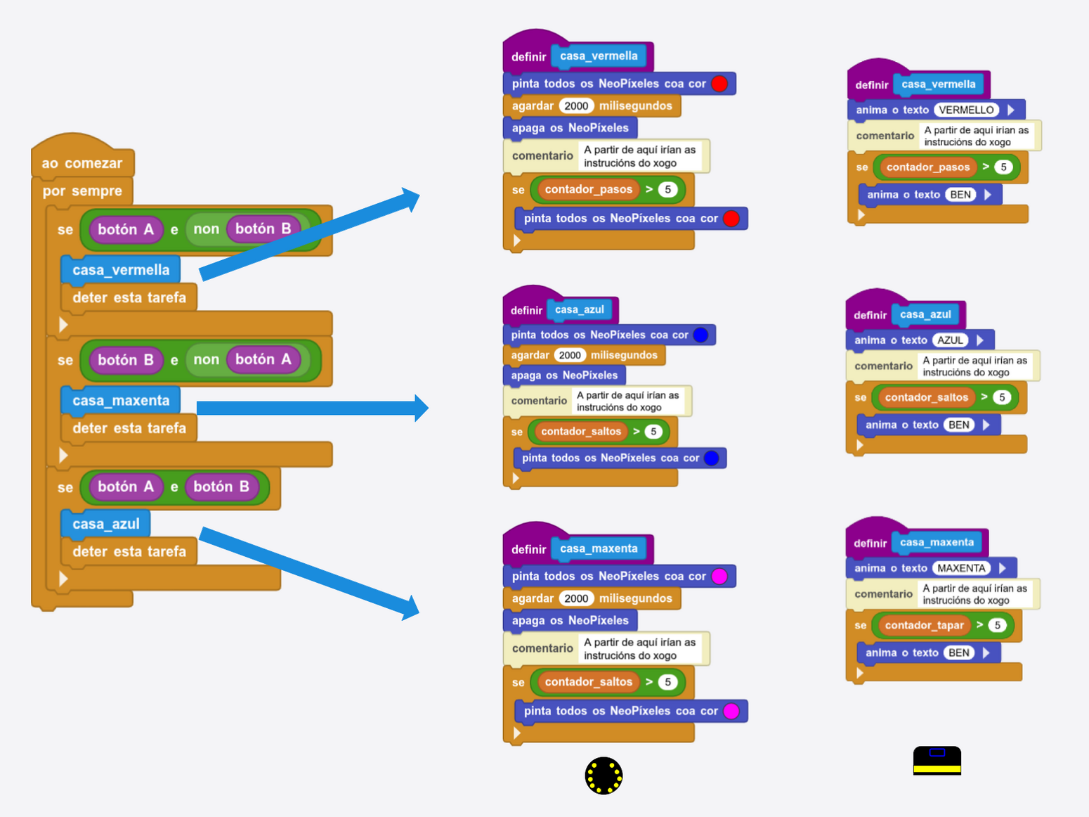 Exemplo dun programa principal con subprogramas en forma de bloques
