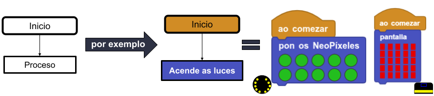 Diagrama de fluxo dun programa moi sinxelo que acende luces