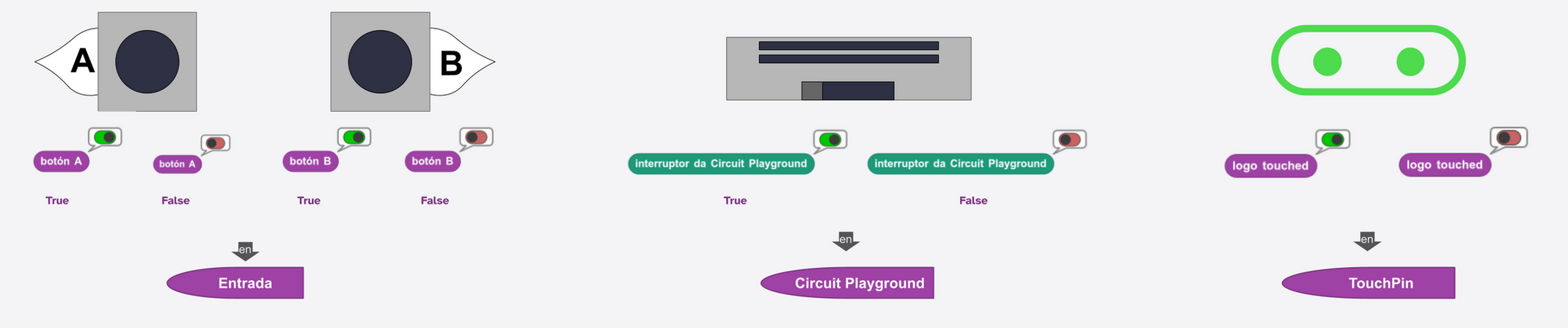 Debuxo dos botóns A e B e o interruptor da placa Adafruit, sinalando como son as variables correspondentes en MicroBlocks
