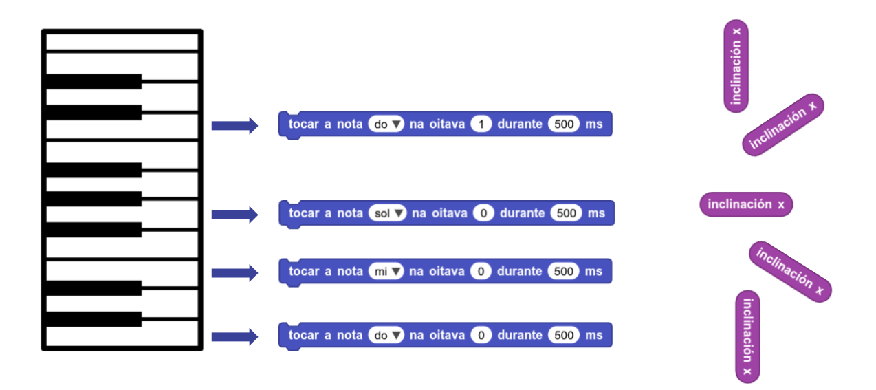 Ordes de MicroBlocks necesarias para facer o programa de piano