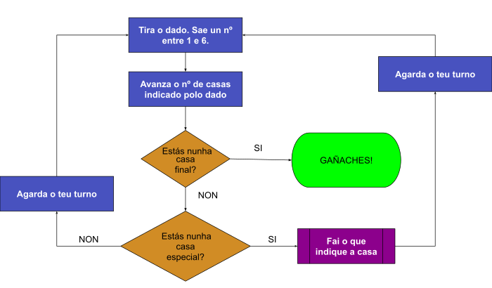 Diagrama de fluxo coas instrucións do xogo da Oca