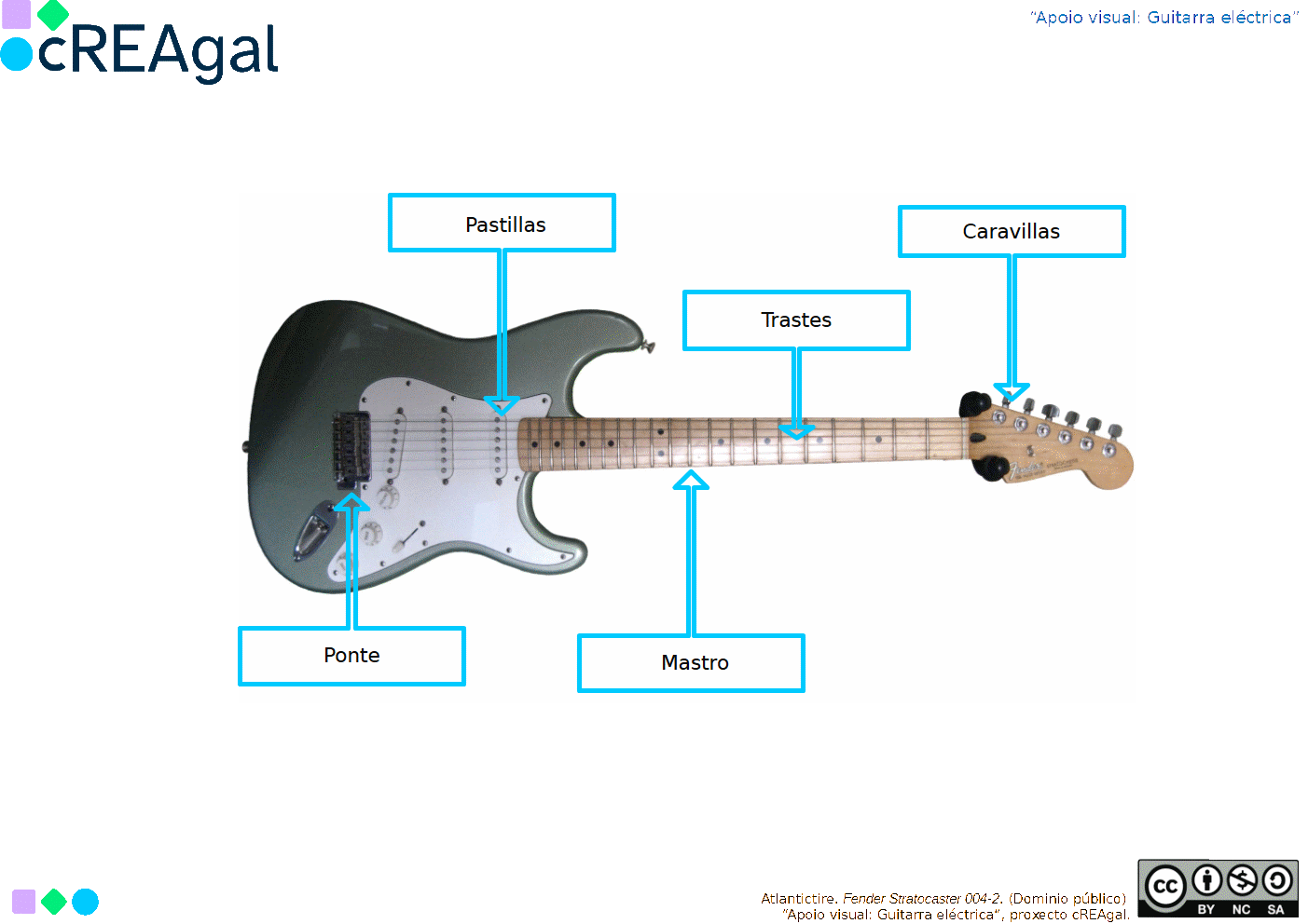 Explicacións das diferentes partes dunha guitarra eléctrica: pastillas, trastes, caravillas, ponte e mastro.