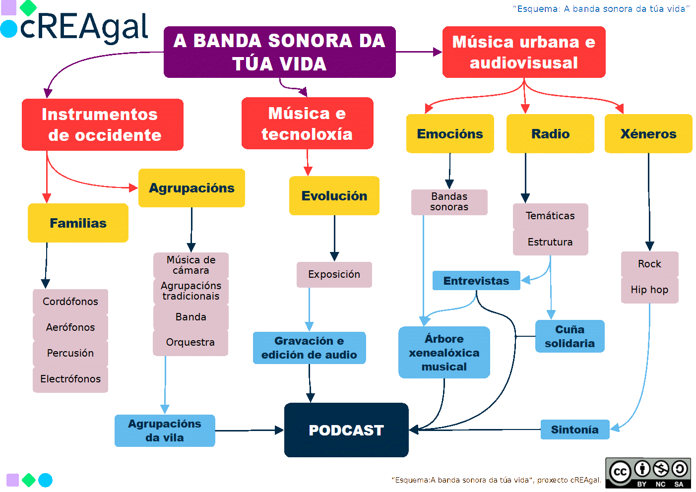 Esquema dos contidos traballados ao longo do REA: A banda sonora da túa vida.