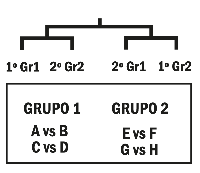 Explicación do sistema mixto: primeiro hai fase de grupos e os dous mellores de cada grupo xogan torneo
