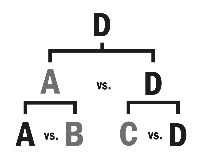 Explicación do sistema de eliminación: A xoga contra B, e gaña A. C xoga contra D e gaña D. Agora xogan A contra D. Gaña D, así que é campión.