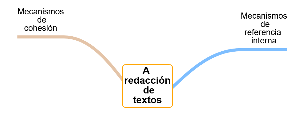 A redacción de textos