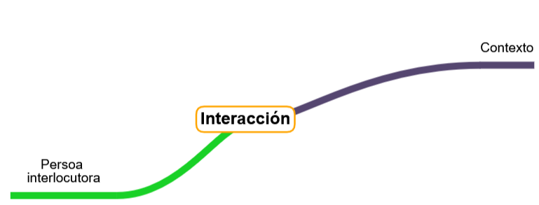 Aspectos que inflúen na interacción humana