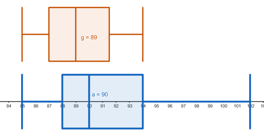 Ejemplos de comparativa de diagramas de caja