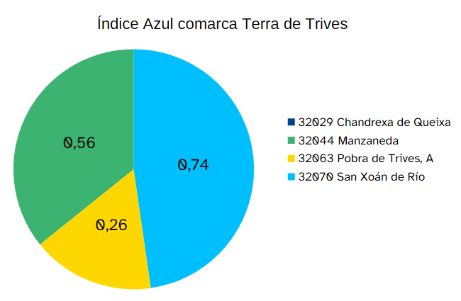 Diagrama de sectores con la distribución del Índice Azul en la Comarca de Trives