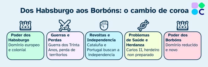 Dos Habsburgo aos Borbóns: o cambio de coroa