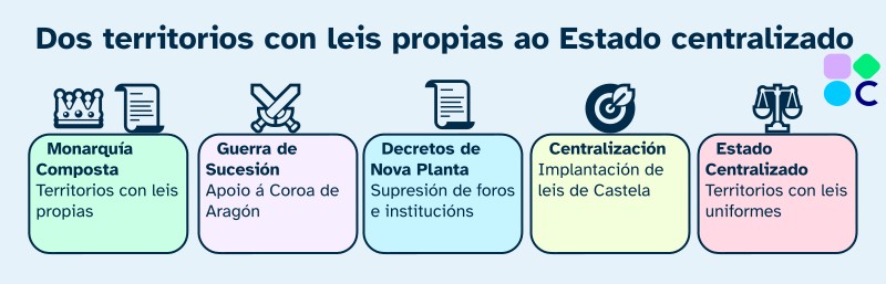 Dos territorios con leis propias ao Estado centralizado