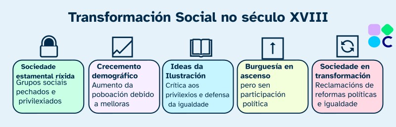 Apoio visual transformación Social no Século XVIII